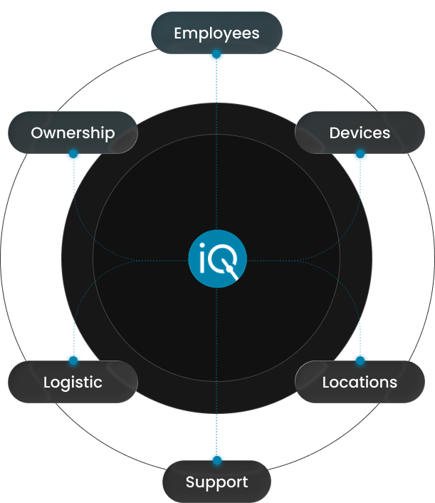 A diagram with six elements: Employees, Devices, Locations, Support, Logistic, and Ownership, arranged in a circular layout surrounding the central logo "iQ."