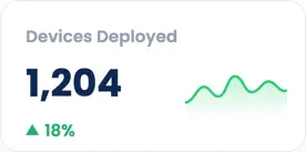 Devices Deployed 1,204 Up 18%