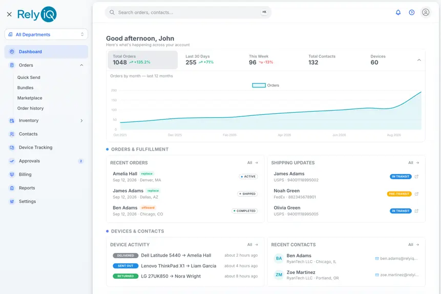 Dashboard layout of the RelyIQ system showing Quick Access features, Key Performance Indicators, and an Analytics Dashboard with various metrics and charts.